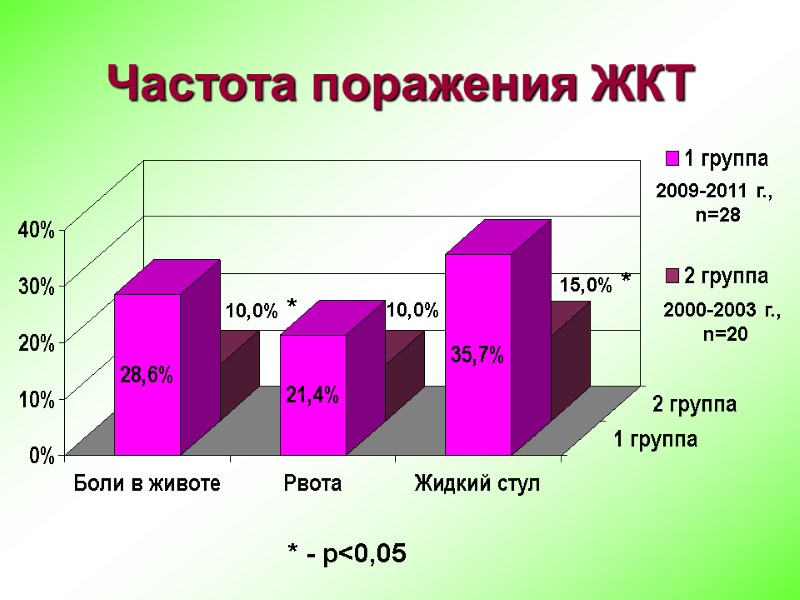 Частота поражения ЖКТ 10,0% 15,0% * 2009-2011 г.,  n=28 2000-2003 г.,  n=20